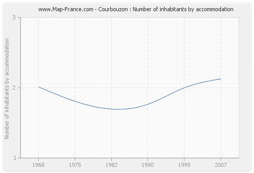 Courbouzon : Number of inhabitants by accommodation