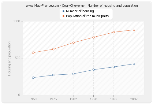 Cour-Cheverny : Number of housing and population