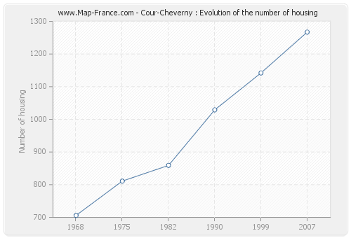 Cour-Cheverny : Evolution of the number of housing