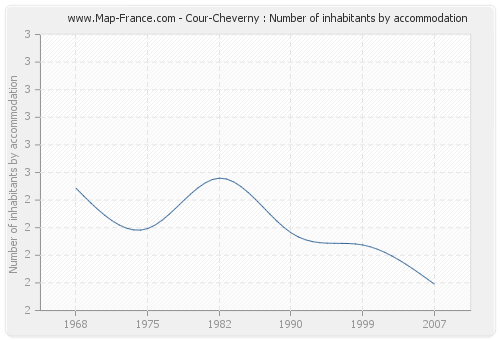 Cour-Cheverny : Number of inhabitants by accommodation