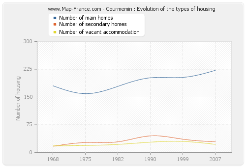 Courmemin : Evolution of the types of housing