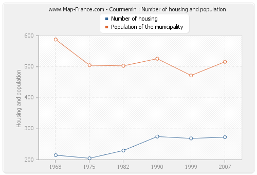 Courmemin : Number of housing and population