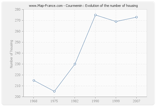 Courmemin : Evolution of the number of housing