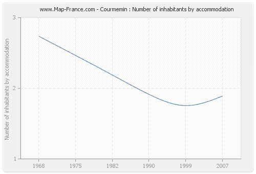 Courmemin : Number of inhabitants by accommodation