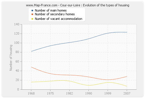 Cour-sur-Loire : Evolution of the types of housing