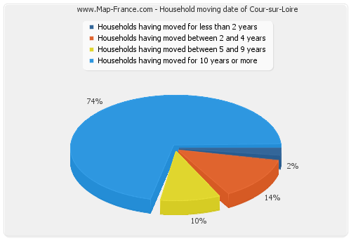 Household moving date of Cour-sur-Loire