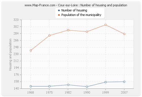 Cour-sur-Loire : Number of housing and population