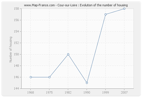 Cour-sur-Loire : Evolution of the number of housing