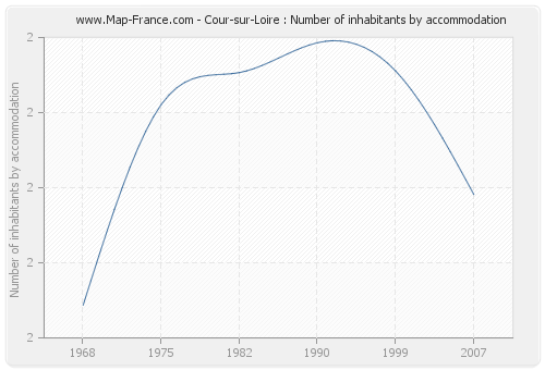 Cour-sur-Loire : Number of inhabitants by accommodation
