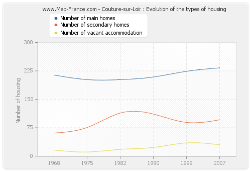 Couture-sur-Loir : Evolution of the types of housing