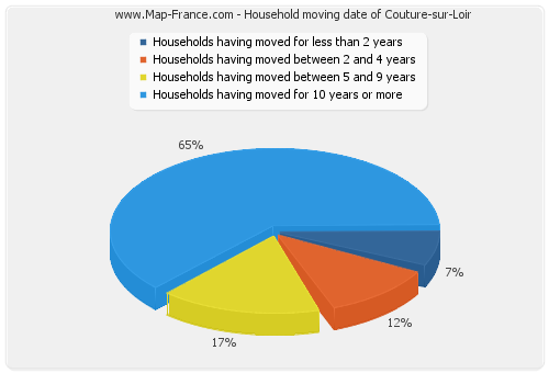 Household moving date of Couture-sur-Loir