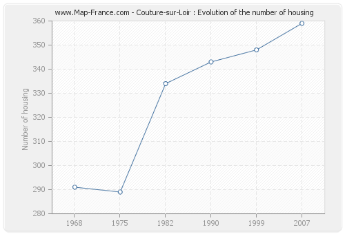 Couture-sur-Loir : Evolution of the number of housing