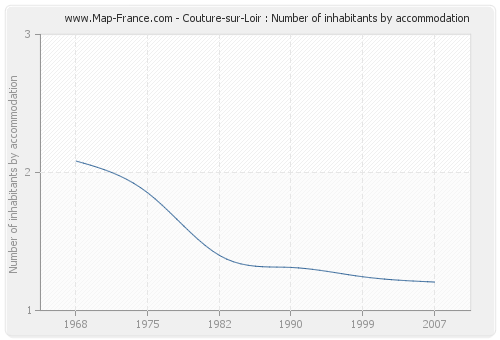 Couture-sur-Loir : Number of inhabitants by accommodation