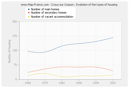 Crouy-sur-Cosson : Evolution of the types of housing