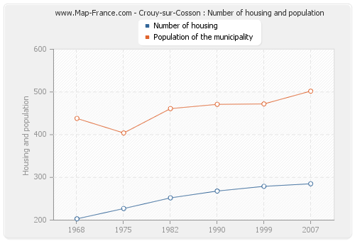 Crouy-sur-Cosson : Number of housing and population