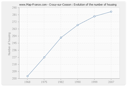 Crouy-sur-Cosson : Evolution of the number of housing