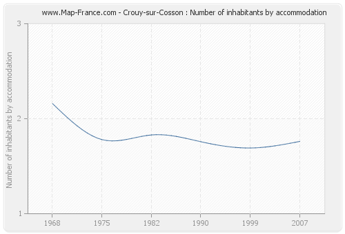 Crouy-sur-Cosson : Number of inhabitants by accommodation