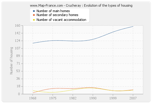 Crucheray : Evolution of the types of housing