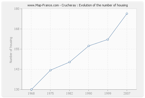 Crucheray : Evolution of the number of housing