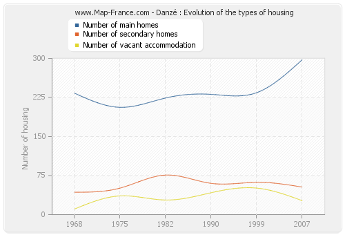 Danzé : Evolution of the types of housing
