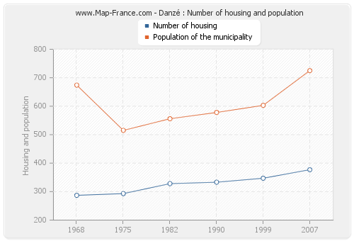 Danzé : Number of housing and population