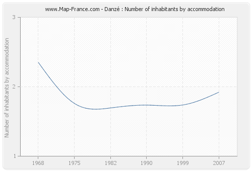Danzé : Number of inhabitants by accommodation