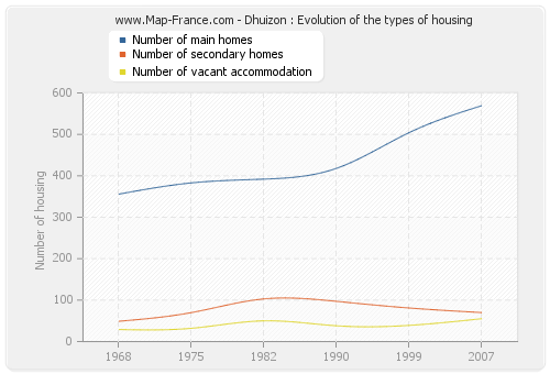 Dhuizon : Evolution of the types of housing