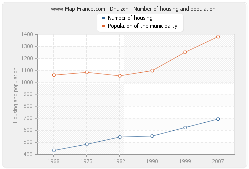 Dhuizon : Number of housing and population