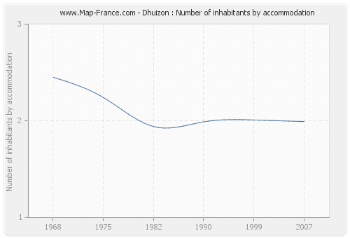 Dhuizon : Number of inhabitants by accommodation