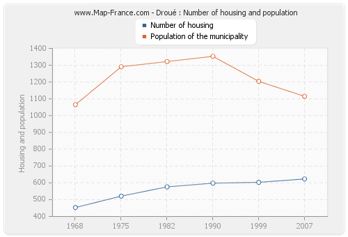 Droué : Number of housing and population