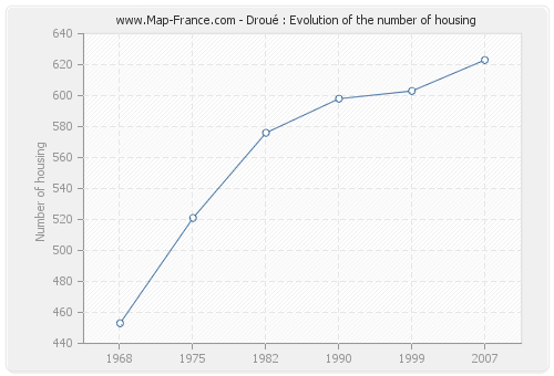 Droué : Evolution of the number of housing