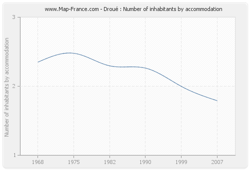 Droué : Number of inhabitants by accommodation