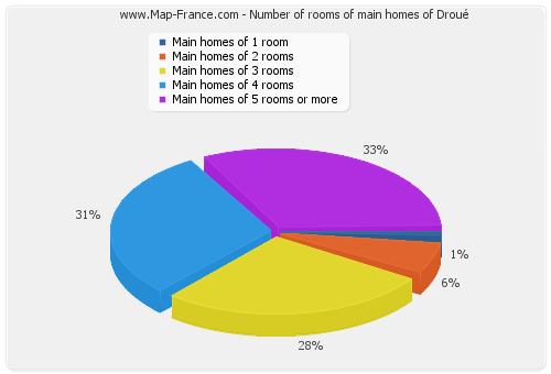 Number of rooms of main homes of Droué