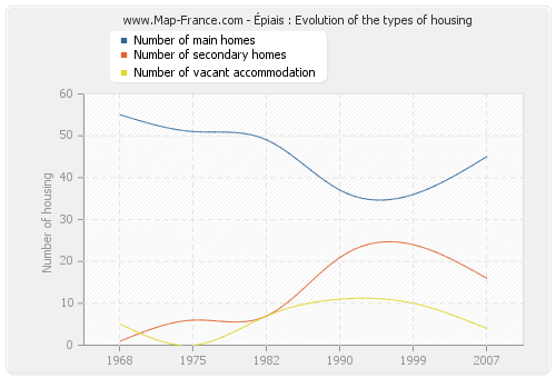 Épiais : Evolution of the types of housing