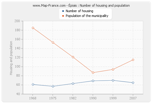 Épiais : Number of housing and population