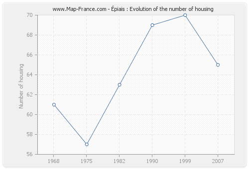 Épiais : Evolution of the number of housing