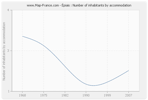 Épiais : Number of inhabitants by accommodation