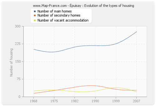 Épuisay : Evolution of the types of housing
