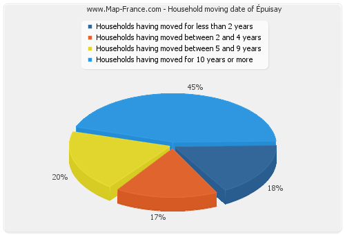 Household moving date of Épuisay