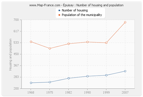 Épuisay : Number of housing and population