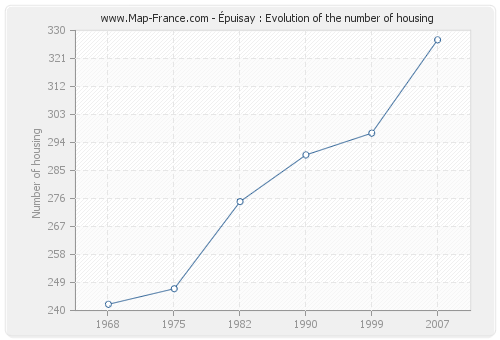 Épuisay : Evolution of the number of housing