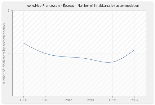 Épuisay : Number of inhabitants by accommodation
