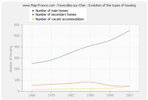 Faverolles-sur-Cher : Evolution of the types of housing