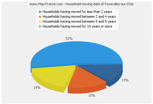 Household moving date of Faverolles-sur-Cher