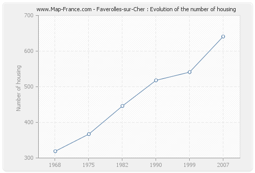 Faverolles-sur-Cher : Evolution of the number of housing
