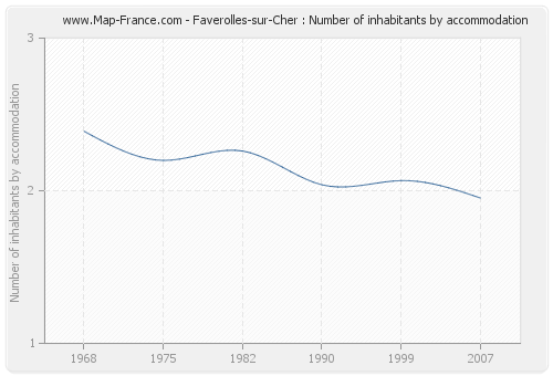 Faverolles-sur-Cher : Number of inhabitants by accommodation