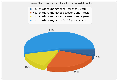 Household moving date of Faye