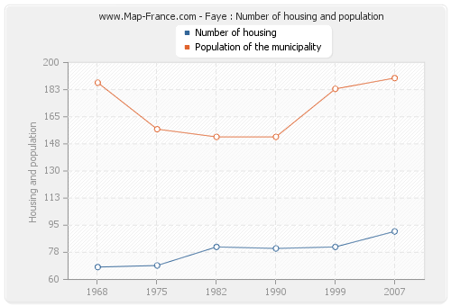 Faye : Number of housing and population