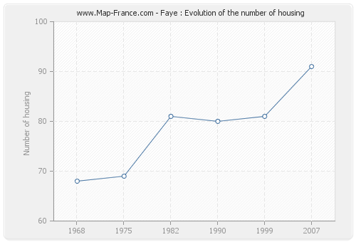 Faye : Evolution of the number of housing