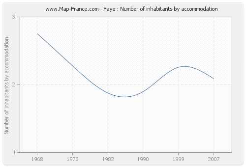 Faye : Number of inhabitants by accommodation